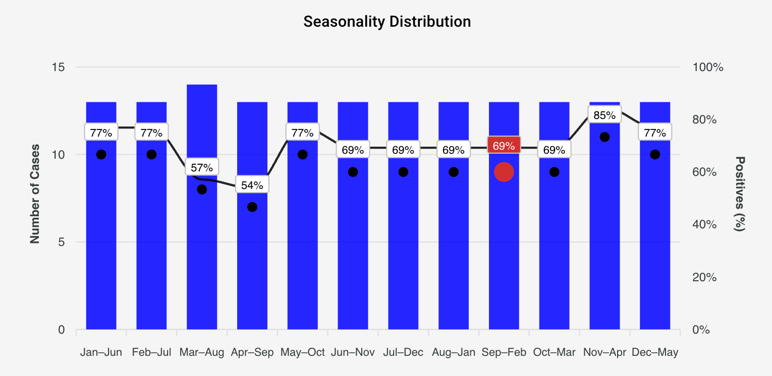 Bitcoin Seasonality